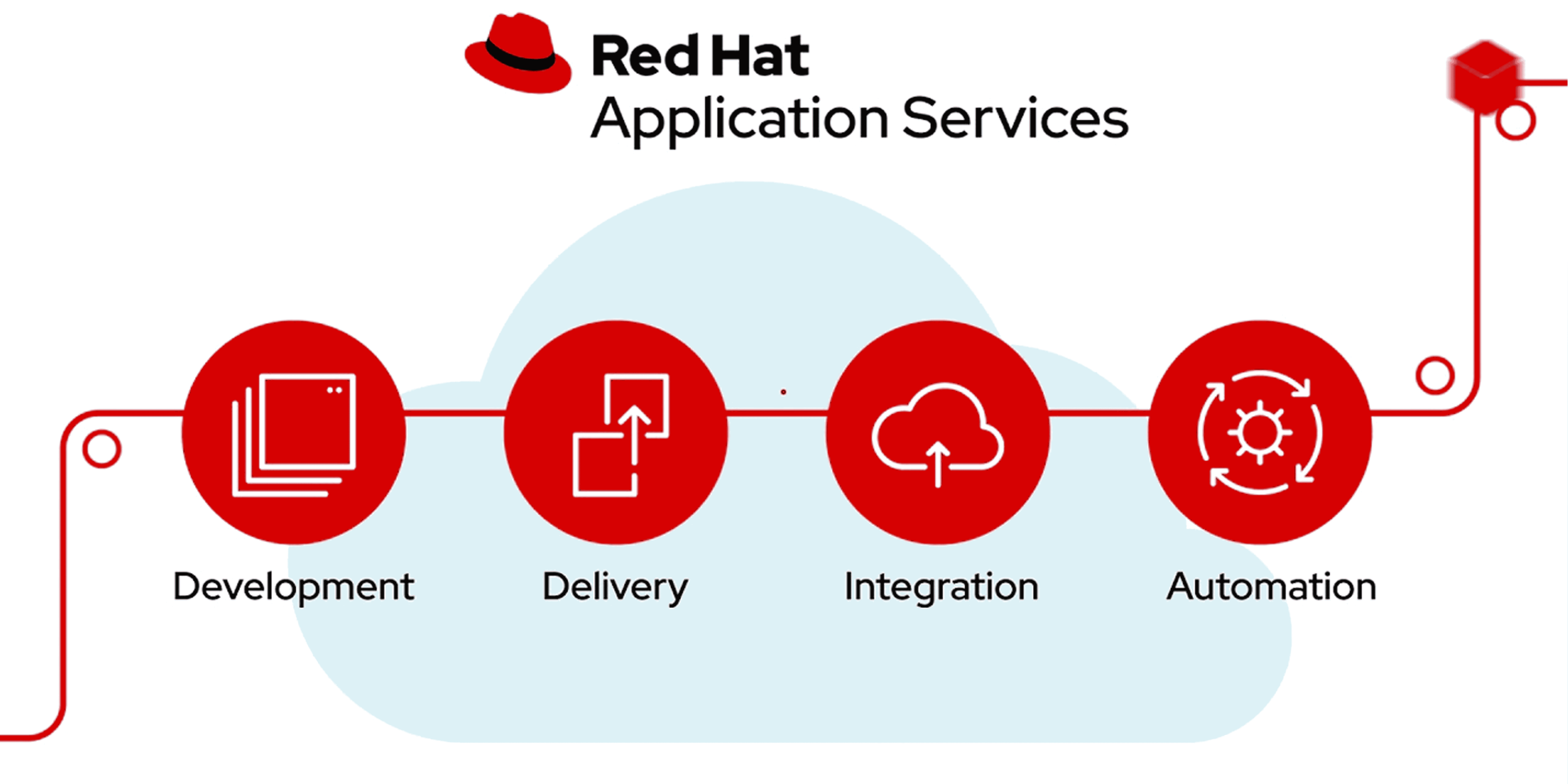 Red Hat Solutions in India